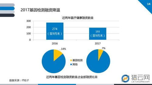 2017基因技術行業創投報告 基因解讀需求激增促基因大數據分析服務走熱