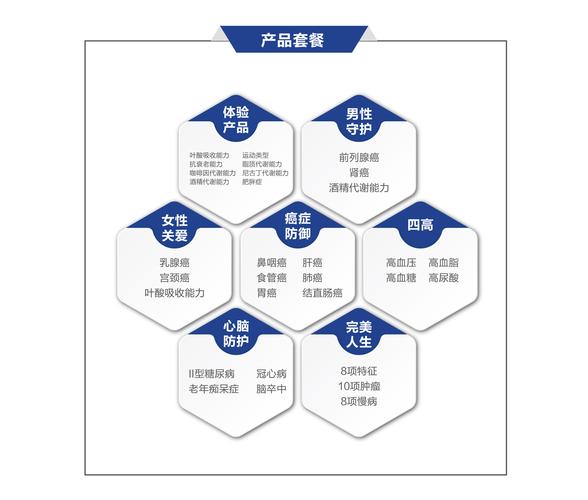 聚焦基因檢測核心產品 7大套餐助力精準健康管理